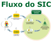 FLUXO DO SERVIÃ‡O DE INFORMAÃ‡ÃƒO AO CIDADÃƒO - SIC