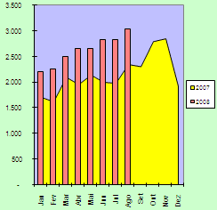 Gr&aacute;fico com o Faturamento